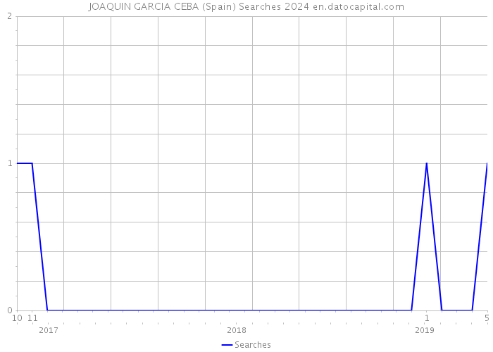 JOAQUIN GARCIA CEBA (Spain) Searches 2024 