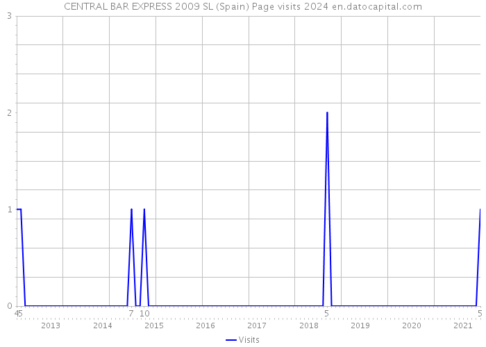 CENTRAL BAR EXPRESS 2009 SL (Spain) Page visits 2024 
