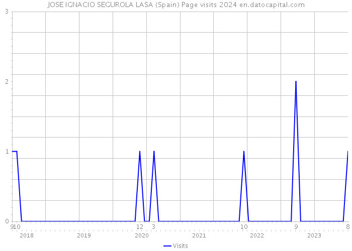 JOSE IGNACIO SEGUROLA LASA (Spain) Page visits 2024 