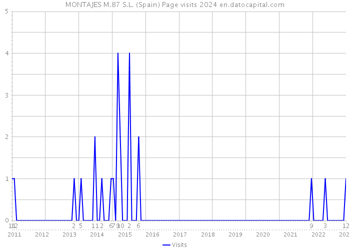 MONTAJES M.87 S.L. (Spain) Page visits 2024 