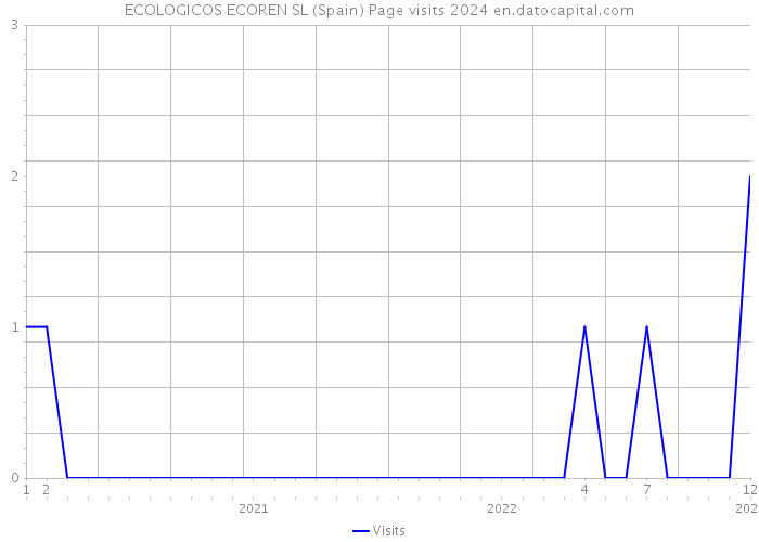 ECOLOGICOS ECOREN SL (Spain) Page visits 2024 