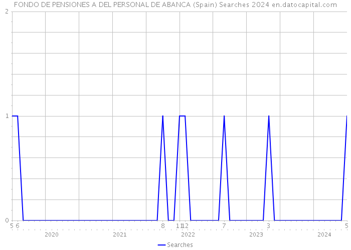 FONDO DE PENSIONES A DEL PERSONAL DE ABANCA (Spain) Searches 2024 