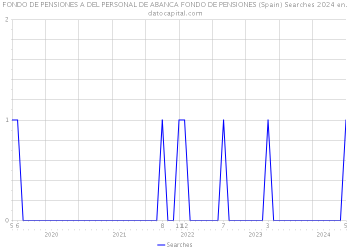 FONDO DE PENSIONES A DEL PERSONAL DE ABANCA FONDO DE PENSIONES (Spain) Searches 2024 