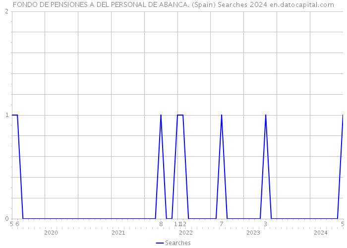 FONDO DE PENSIONES A DEL PERSONAL DE ABANCA. (Spain) Searches 2024 