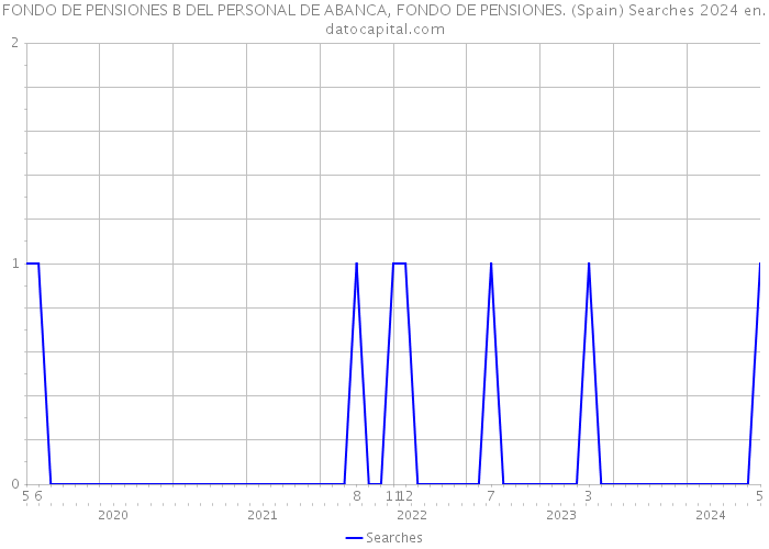 FONDO DE PENSIONES B DEL PERSONAL DE ABANCA, FONDO DE PENSIONES. (Spain) Searches 2024 