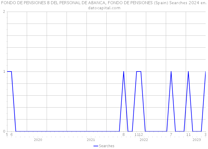 FONDO DE PENSIONES B DEL PERSONAL DE ABANCA, FONDO DE PENSIONES (Spain) Searches 2024 