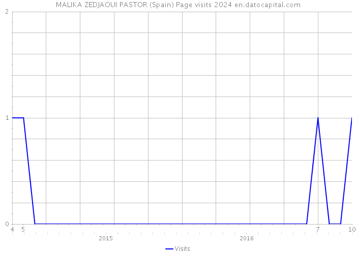 MALIKA ZEDJAOUI PASTOR (Spain) Page visits 2024 