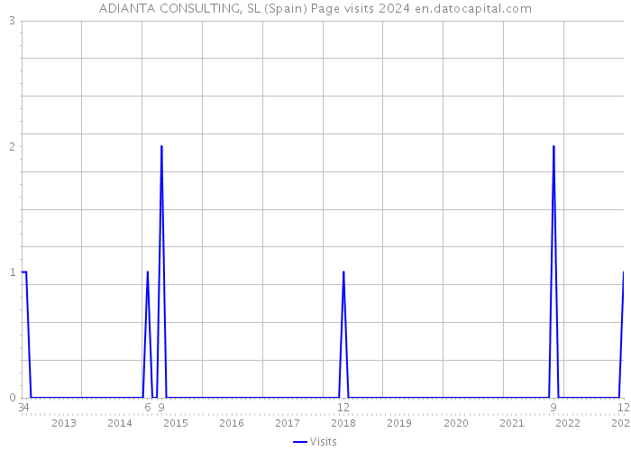 ADIANTA CONSULTING, SL (Spain) Page visits 2024 