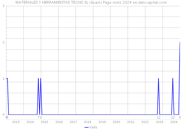 MATERIALES Y HERRAMIENTAS TECNO SL (Spain) Page visits 2024 