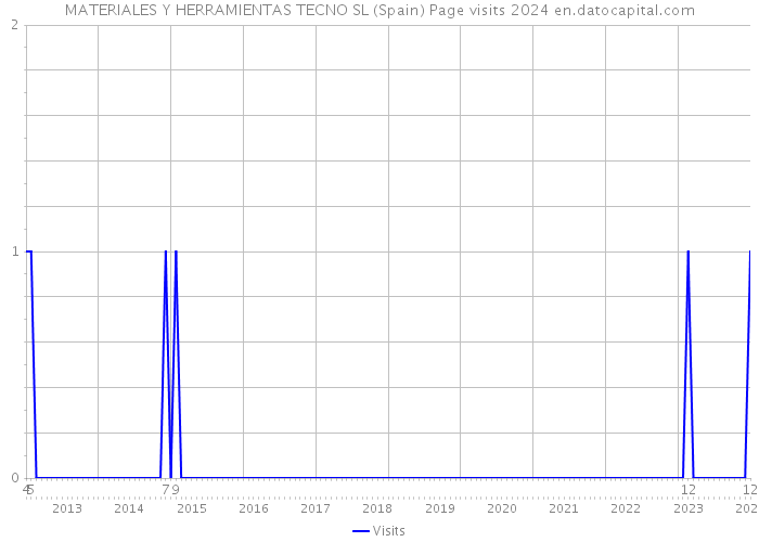 MATERIALES Y HERRAMIENTAS TECNO SL (Spain) Page visits 2024 