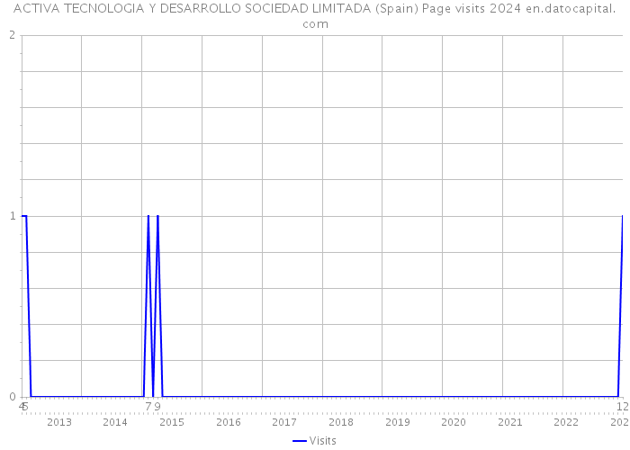 ACTIVA TECNOLOGIA Y DESARROLLO SOCIEDAD LIMITADA (Spain) Page visits 2024 
