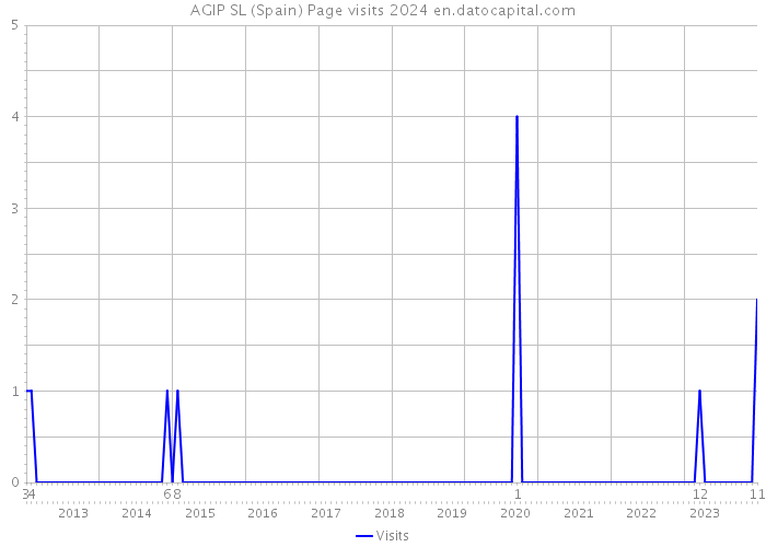 AGIP SL (Spain) Page visits 2024 