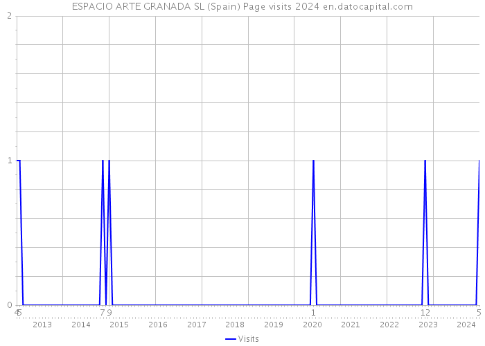 ESPACIO ARTE GRANADA SL (Spain) Page visits 2024 