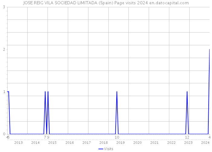 JOSE REIG VILA SOCIEDAD LIMITADA (Spain) Page visits 2024 