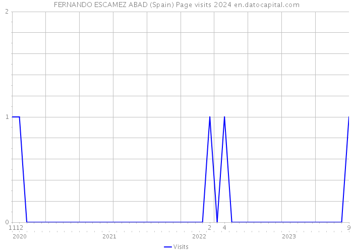 FERNANDO ESCAMEZ ABAD (Spain) Page visits 2024 