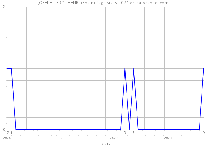 JOSEPH TEROL HENRI (Spain) Page visits 2024 