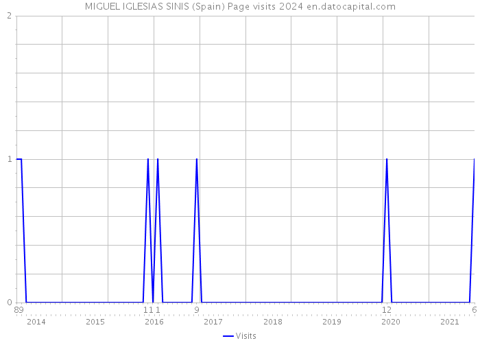 MIGUEL IGLESIAS SINIS (Spain) Page visits 2024 