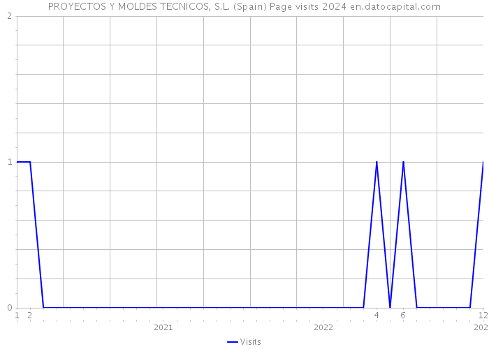 PROYECTOS Y MOLDES TECNICOS, S.L. (Spain) Page visits 2024 