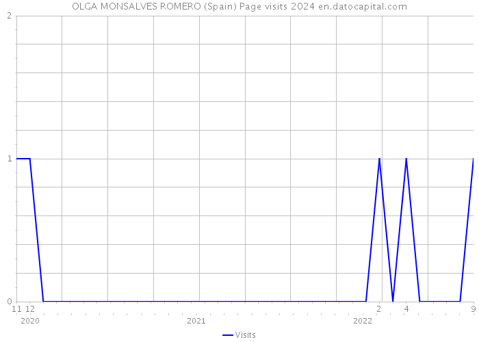 OLGA MONSALVES ROMERO (Spain) Page visits 2024 