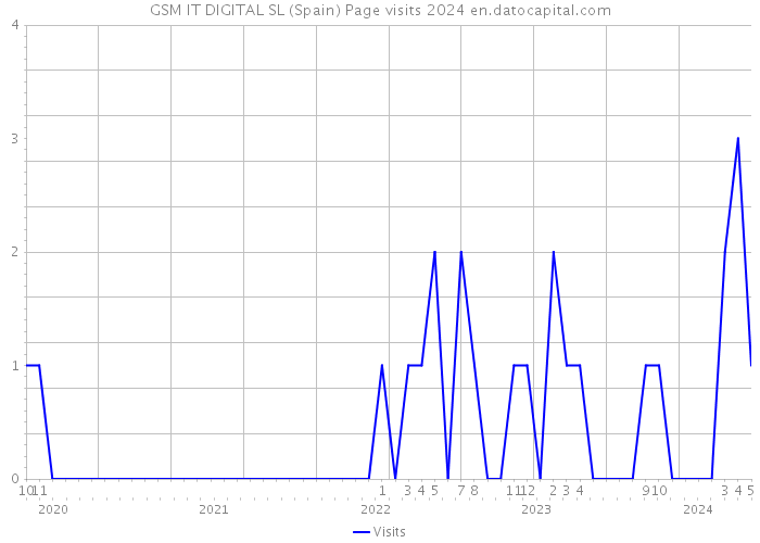 GSM IT DIGITAL SL (Spain) Page visits 2024 