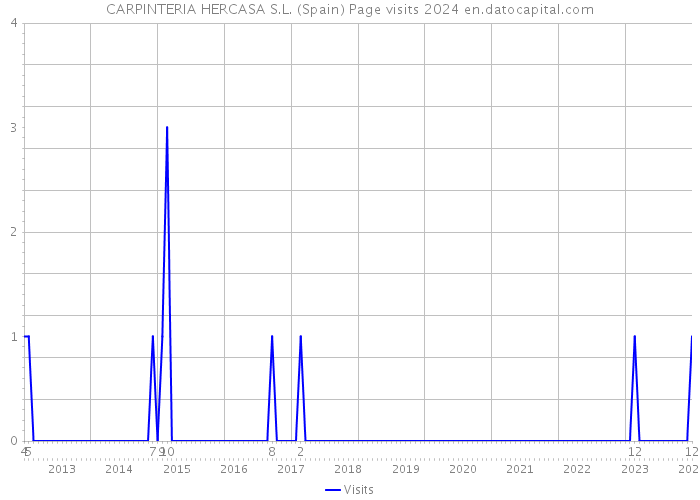 CARPINTERIA HERCASA S.L. (Spain) Page visits 2024 