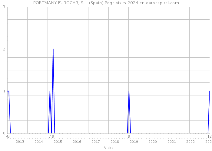 PORTMANY EUROCAR, S.L. (Spain) Page visits 2024 