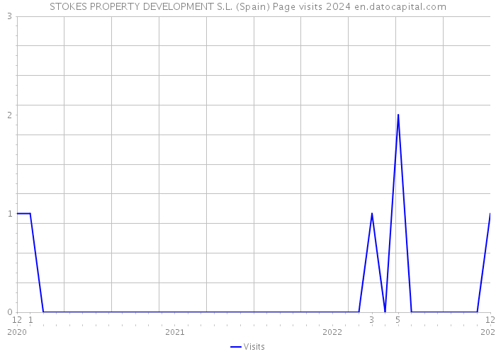 STOKES PROPERTY DEVELOPMENT S.L. (Spain) Page visits 2024 
