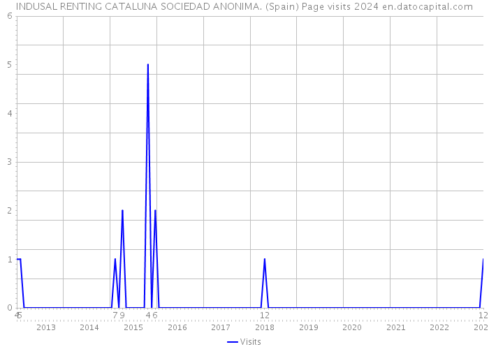 INDUSAL RENTING CATALUNA SOCIEDAD ANONIMA. (Spain) Page visits 2024 
