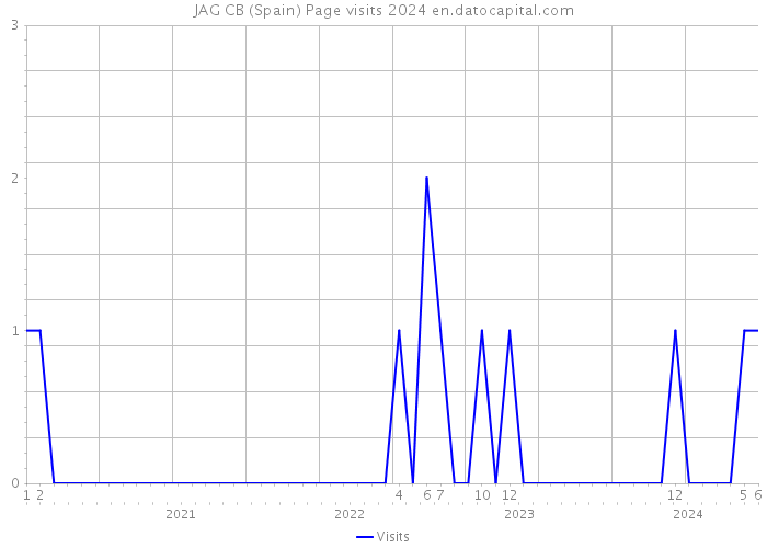 JAG CB (Spain) Page visits 2024 