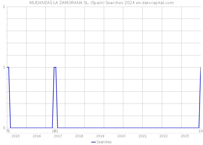 MUDANZAS LA ZAMORANA SL. (Spain) Searches 2024 