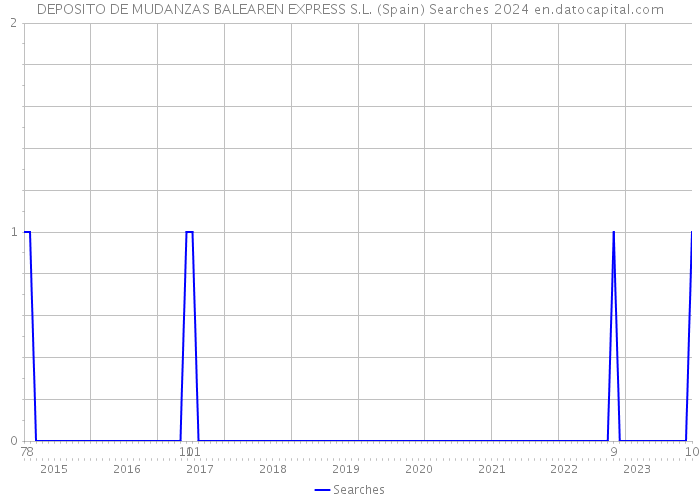 DEPOSITO DE MUDANZAS BALEAREN EXPRESS S.L. (Spain) Searches 2024 
