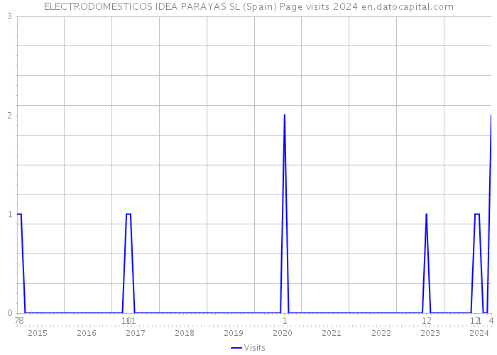 ELECTRODOMESTICOS IDEA PARAYAS SL (Spain) Page visits 2024 