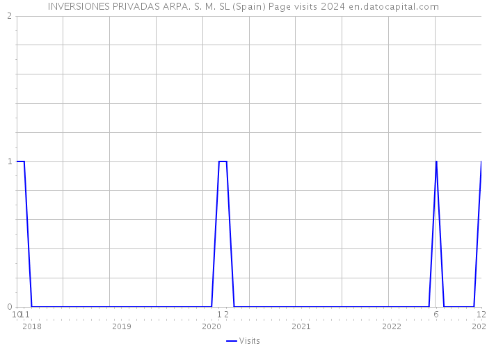 INVERSIONES PRIVADAS ARPA. S. M. SL (Spain) Page visits 2024 