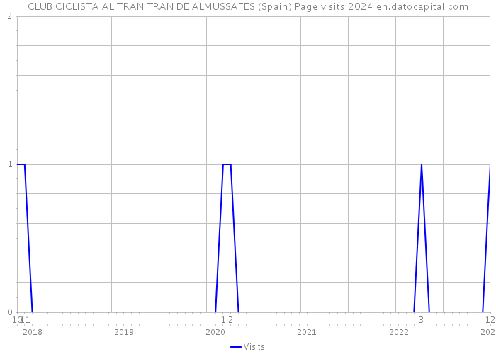 CLUB CICLISTA AL TRAN TRAN DE ALMUSSAFES (Spain) Page visits 2024 