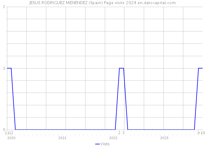 JESUS RODRIGUEZ MENENDEZ (Spain) Page visits 2024 