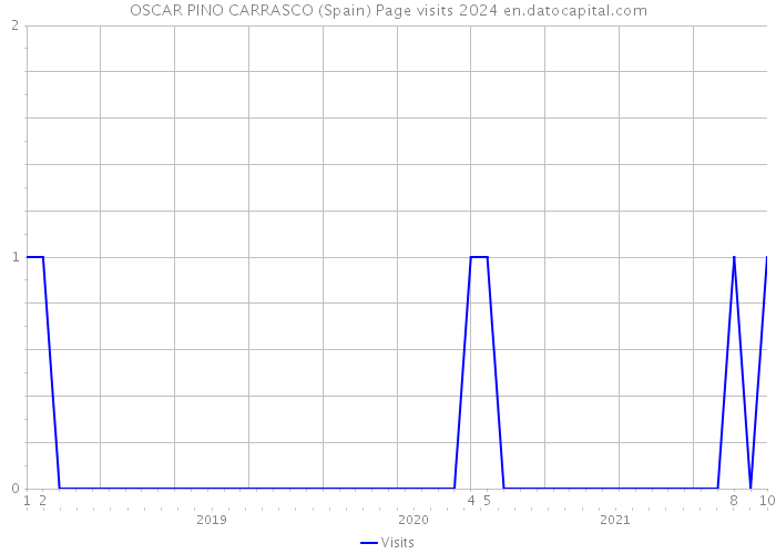 OSCAR PINO CARRASCO (Spain) Page visits 2024 