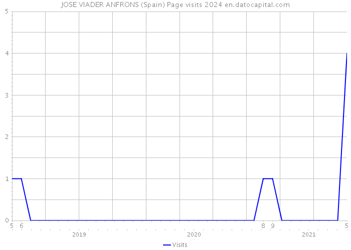 JOSE VIADER ANFRONS (Spain) Page visits 2024 