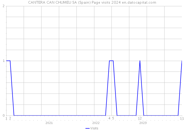 CANTERA CAN CHUMEU SA (Spain) Page visits 2024 