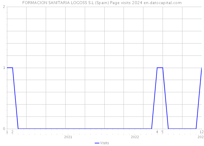 FORMACION SANITARIA LOGOSS S.L (Spain) Page visits 2024 