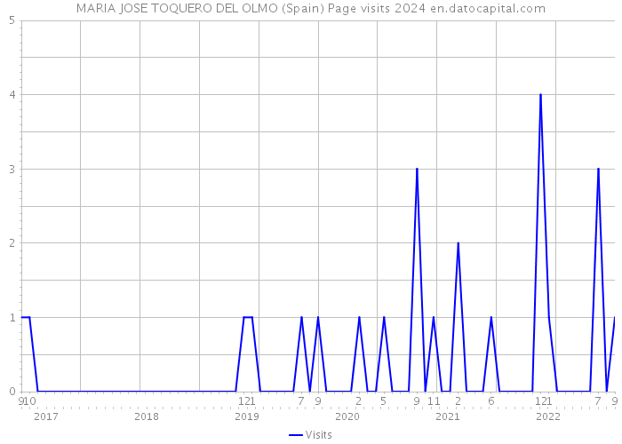 MARIA JOSE TOQUERO DEL OLMO (Spain) Page visits 2024 