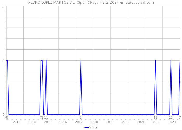 PEDRO LOPEZ MARTOS S.L. (Spain) Page visits 2024 