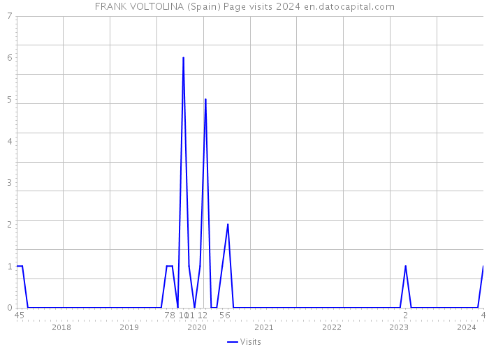 FRANK VOLTOLINA (Spain) Page visits 2024 