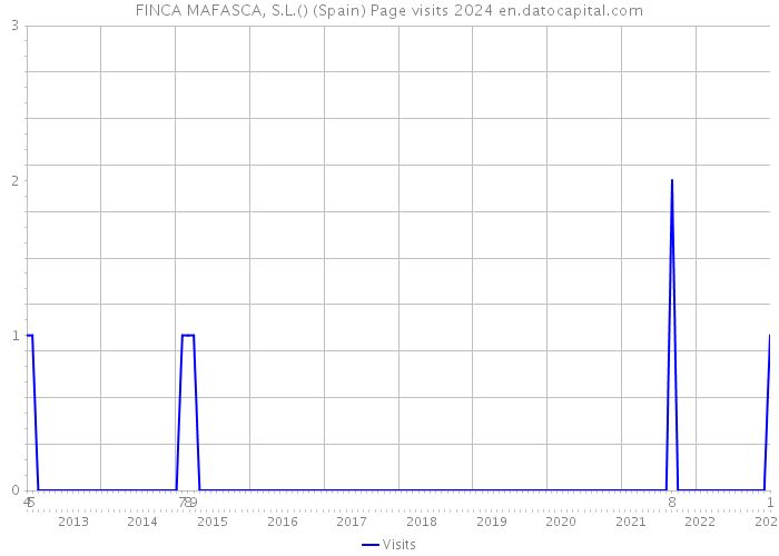 FINCA MAFASCA, S.L.() (Spain) Page visits 2024 