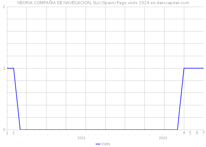 NEORIA COMPAÑIA DE NAVEGACION, SLU (Spain) Page visits 2024 