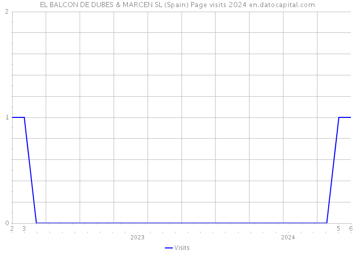 EL BALCON DE DUBES & MARCEN SL (Spain) Page visits 2024 