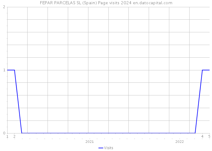 FEPAR PARCELAS SL (Spain) Page visits 2024 