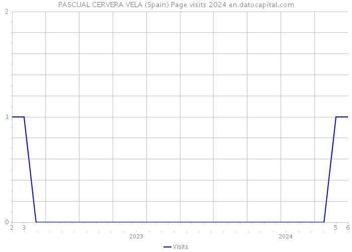PASCUAL CERVERA VELA (Spain) Page visits 2024 