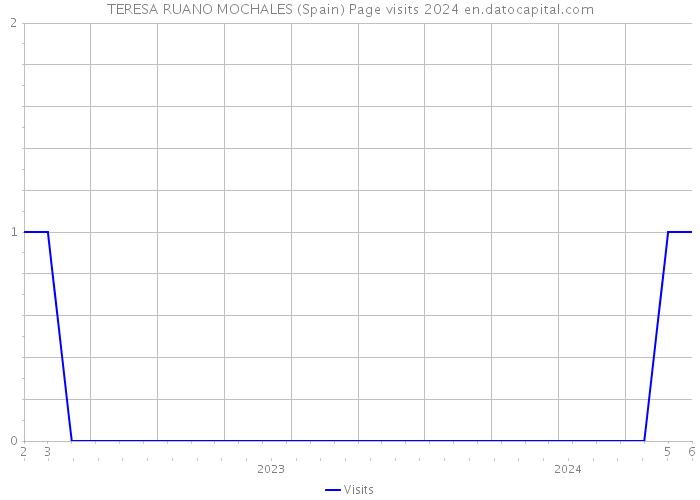 TERESA RUANO MOCHALES (Spain) Page visits 2024 