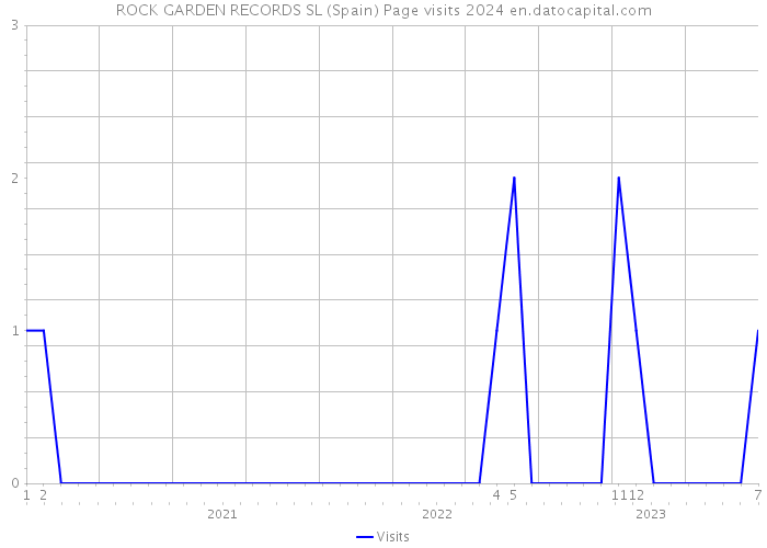 ROCK GARDEN RECORDS SL (Spain) Page visits 2024 