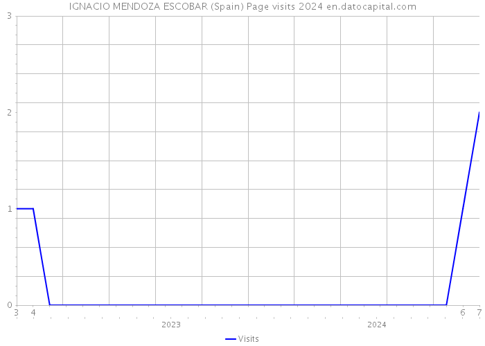 IGNACIO MENDOZA ESCOBAR (Spain) Page visits 2024 